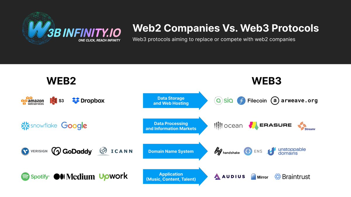 w3binfinity's tweet photo. 🔥How the Internet transformed?

💎From Web2.0 to W3b!

👉Your freedom is now in your hands, with the help of W3BSmart!

🚀Go and make your life better!
$WBY #W3BInfinity https://t.co/uYLtGYBOsm
