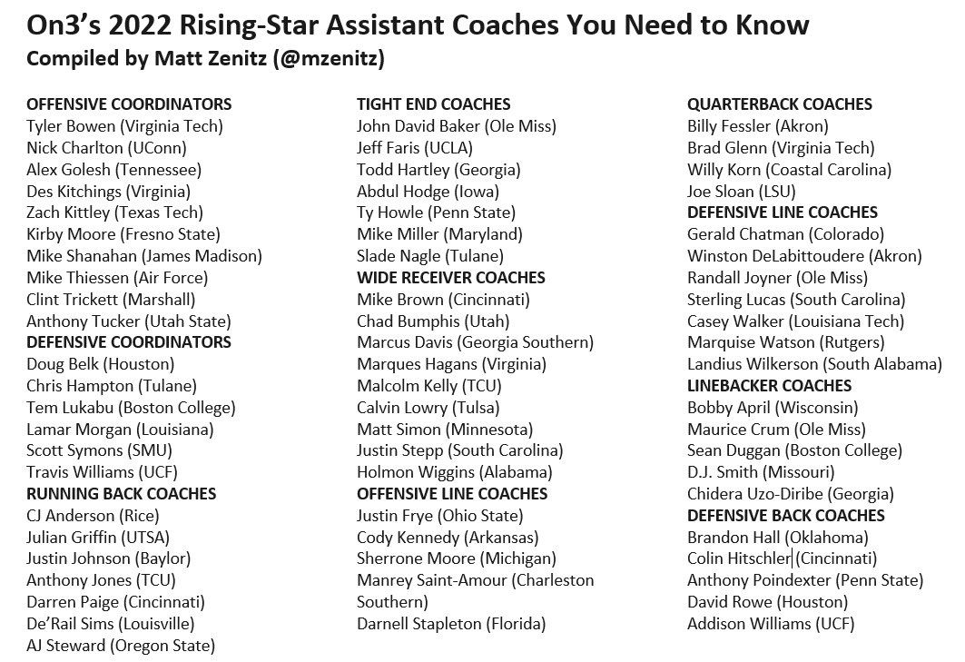 65 rising star assistant coaches you need to know heading into the 2022 season. 

For more on each coach and for a rundown of honorable mentions: on3.com/news/2022-risi…