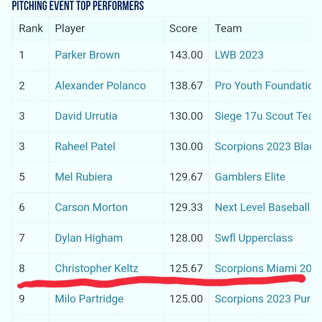 chriskeltz18's tweet photo. Great weekend at the PG Florida Select Championship. Off to South Carolina for the next one. Summer Just getting started. @ScorpionsSoFlo  @Florida_PG #pitch #strikes #BaseBall @3leftsbaseball @BaseballDown @PG_Tourney #uncommitted https://t.co/GcHPMW4DTW
