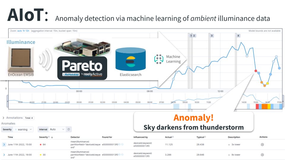 reelyActive's tweet photo. #AIoT with #opensource & #offtheshelf parts and an #ElasticCloud instance that runs for less than $1/day?
Yes, that's exactly what we demonstrated at last night's #Elastic #meetup. And the example can be easily replicated for just about any timeseries #ambientdata! https://t.co/7o4TrXvzBx