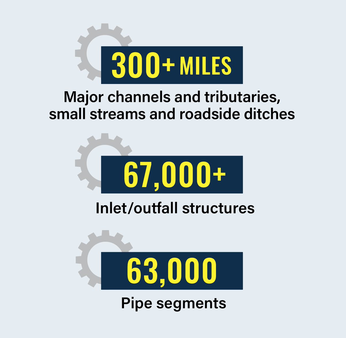 In case you missed it...
Our Stormwater System: Wrap your mind around these numbers!
All of these must be maintained to ensure the efficient flow of water through the parish watershed. For all maintenance requests, contact Red Stick 311.

ow.ly/RmtH50IqnCh

#EBRstormwater