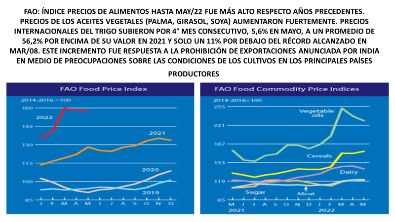 napoeco's tweet photo. FAO: ÚLTIMO REPORTE SOBRE LOS PRECIOS DE LOS ALIMENTOS https://t.co/9UjTTDiWYW