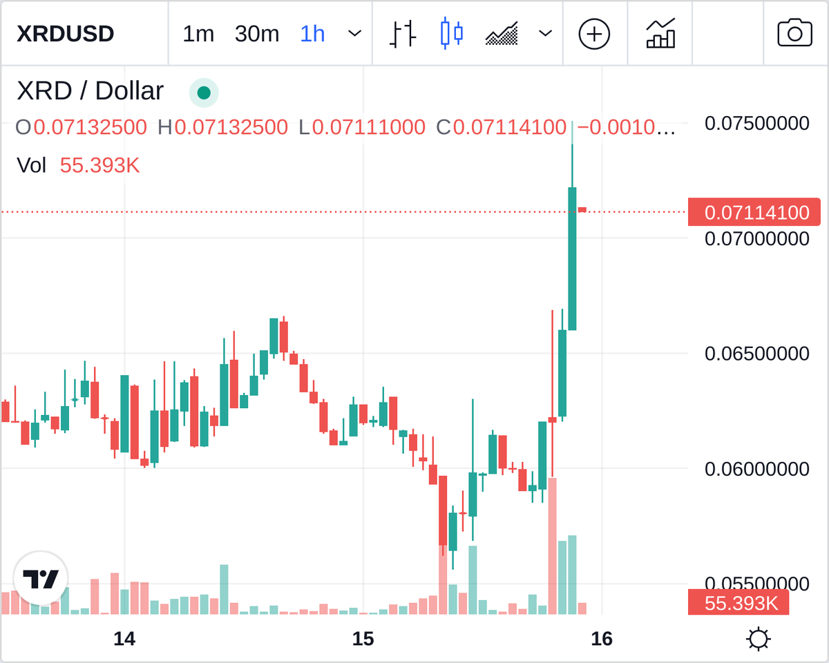 biggreendildo1's tweet photo. Congrats to $XRD, the Biggest Green Dildo of the Hour, +8.2% --> https://t.co/0QZyCUDUOI #XRD #crypto https://t.co/ehuwJutIVl