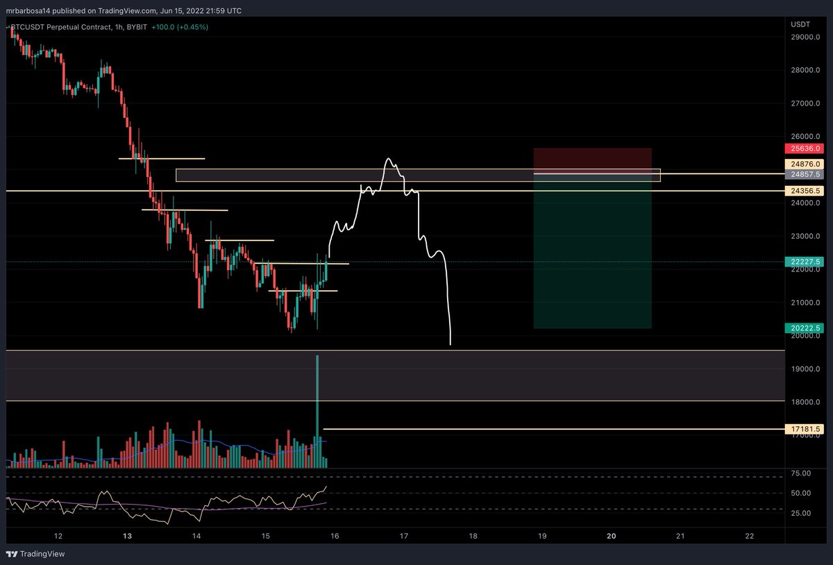 trader_RB14's tweet photo. I feel like we push to 25k to squeeze out shorts, and make bulls commit once that happens full reversal is what I would expect, been seeing it enough,… can c it clear as day #btc https://t.co/wQaWQbVoja