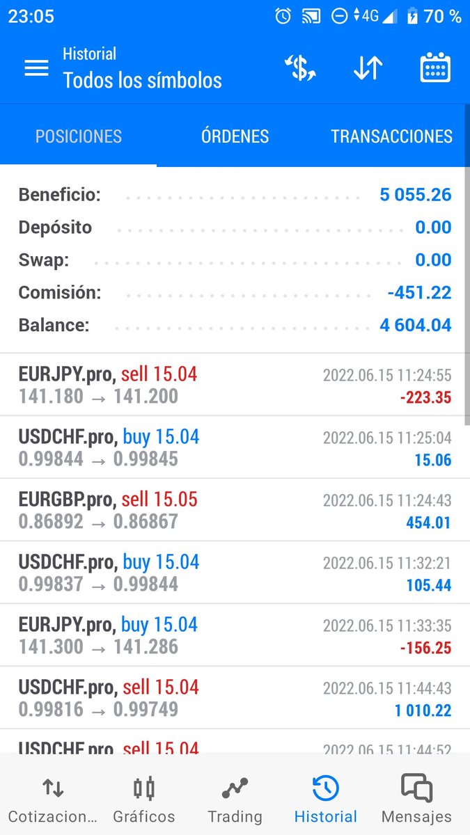 ForexSpain_'s tweet photo. Grupo SPAINFOREX informa:

Trading con la última tecnología en empresa internacional de trading:

Beneficio de Hoy: 0.76%
Drawdown del día: 0.37%

Cuenta auditada:

https://t.co/RzfCGZ8bUG https://t.co/9hBXX79eal