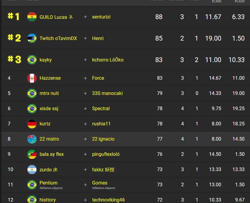 22gvng's tweet photo. top 8 players de 22 gvng, representando siempre a la bandera tuvaliana! https://t.co/hDRB1hNoGr