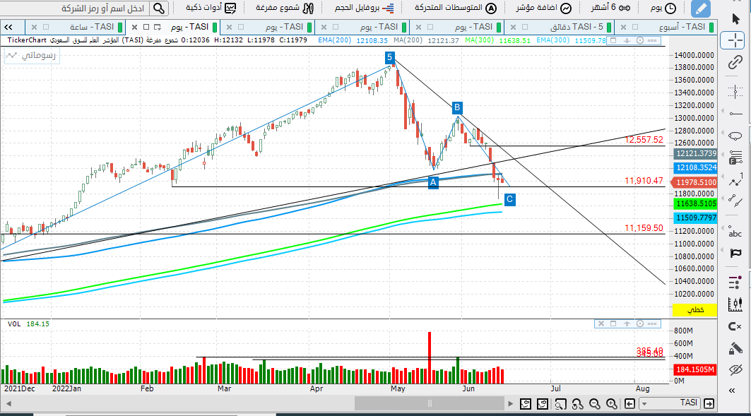 تماماً حدث ما توقعته

#السوق_السعودي_تداول
#المؤشر_العام
#TASI