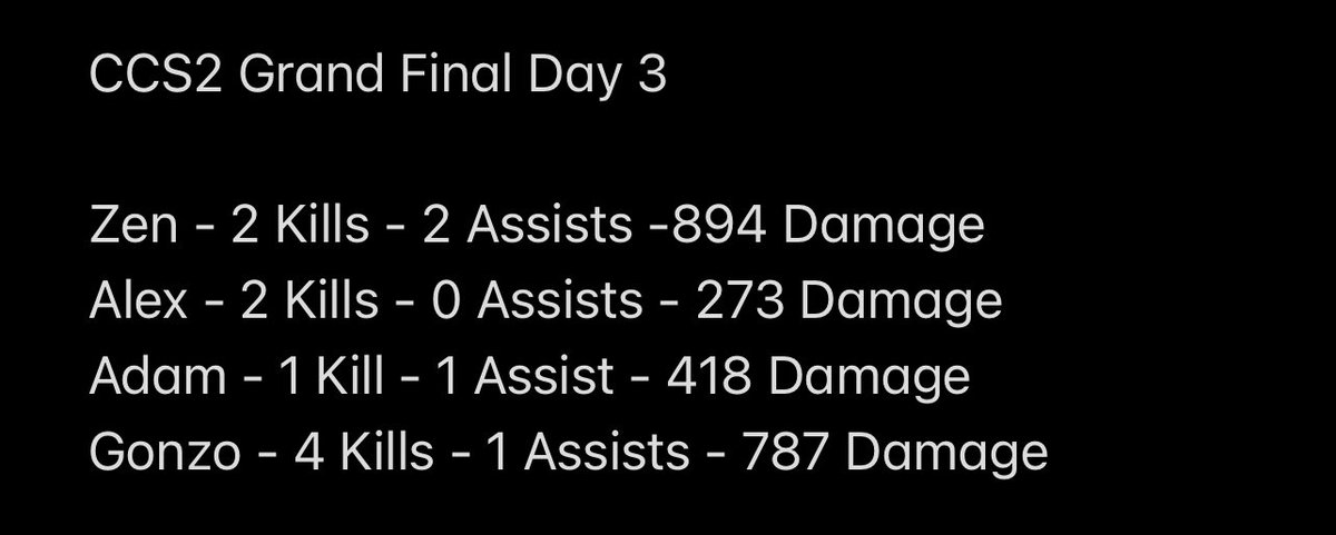 CCS2 all finished 68 teams entered and to finish 15th Overall is a achievement to the lads 👏🏽 For a team that don’t play Ranked, Scrims or Any Leagues I think we done well 💪🏽 Congratulations to K7 absolutely dominating performance 🔥 <a href="/CoR_GG/">CodeRed Gaming</a> <a href="/iKizzaaa/">iKizzaaa</a> <a href="/TlRO_/">scott</a>