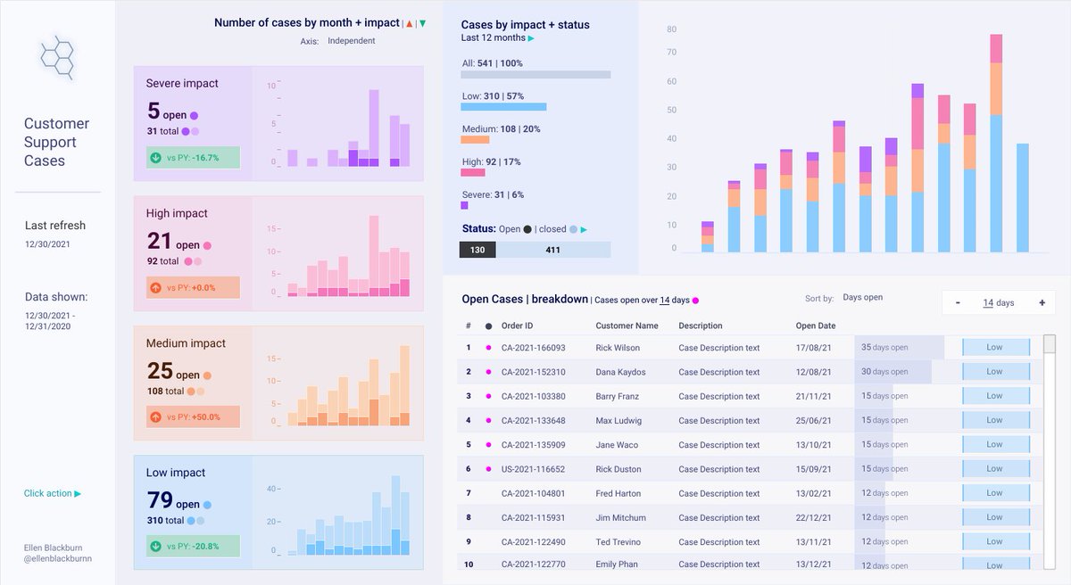 tableaupublic's tweet image. Check out this business dashboard-style #VOTD by @ellenblackburnn who uses stacked bar charts to visualize a demo of customer support cases. tabsoft.co/3MWq7DF