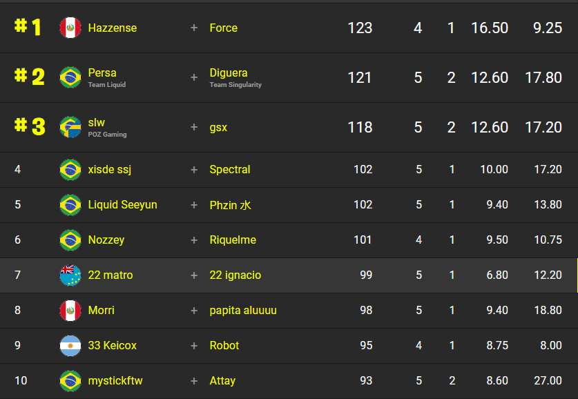 22gvng's tweet photo. Qualed finals nuestros jugadores

@22igna1xxx 
@matroyf https://t.co/lI23J9ncUZ