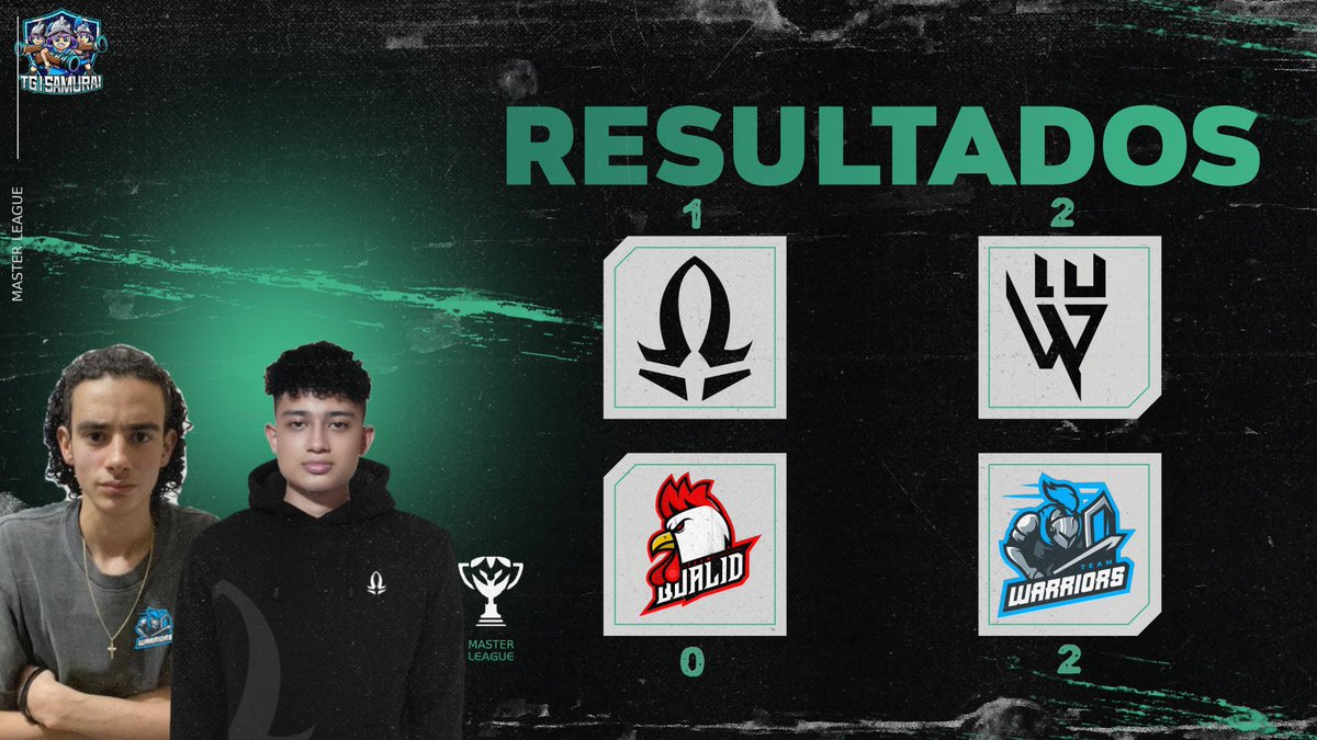 Master League (@agmaster_league) on Twitter photo 𝗖𝗥 × 𝗥𝗘𝗦𝗨𝗟𝗧𝗔𝗗𝗢𝗦 🔰
Despues de grandes enfrentamientos donde se jugo un gran nivel tenemos a los primeros clasificados a las semifinales.
🎮 @AS_Gaming2 1⃣ - 2⃣ <a href="/E_Warriors2022/">🔱 Eternal Warriors 🔱</a> 🔱
🐔 @Teamqualid 0⃣ - 2⃣ <a href="/WarriorsTeamOFC/">Team Warriors</a> 🥊
#MLP3 𝗖𝗥 × 𝗥𝗘𝗦𝗨𝗟𝗧𝗔𝗗𝗢𝗦 🔰
Despues de grandes enfrentamientos donde se jugo un gran nivel tenemos a los primeros clasificados a las semifinales.
🎮 @AS_Gaming2 1⃣ - 2⃣ <a href="/E_Warriors2022/">🔱 Eternal Warriors 🔱</a> 🔱
🐔 @Teamqualid 0⃣ - 2⃣ <a href="/WarriorsTeamOFC/">Team Warriors</a> 🥊
#MLP3
