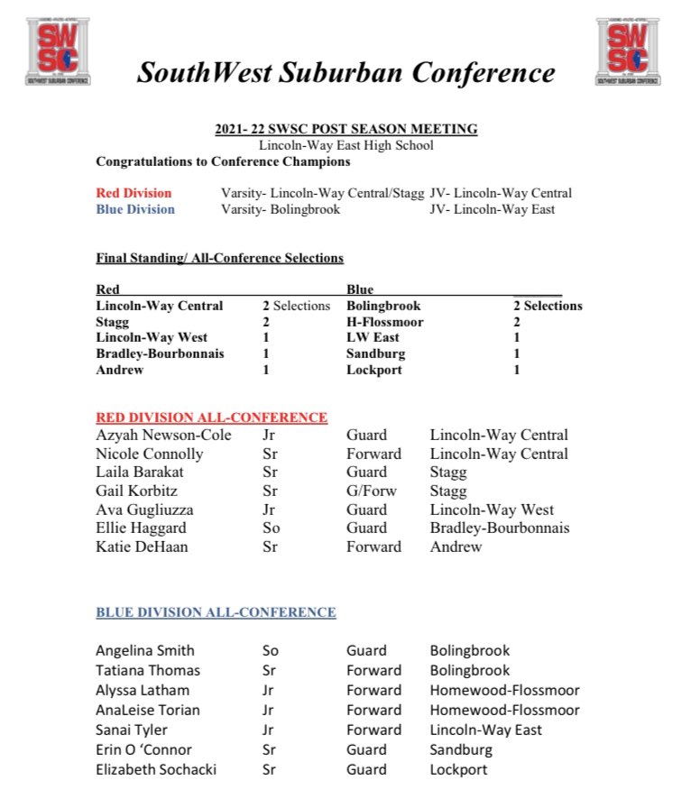 Congratulations to Erin O’Connor on earning <a href="/SandburgHS/">Carl Sandburg H.S.</a> Senior Athlete of the Year!

All time program career leader in steals &amp; assists. Single season steals &amp; assists leader! All State, SWSC all conference! 

All State Soccer, SWSC All Conference!

An Amazing accomplishment!
