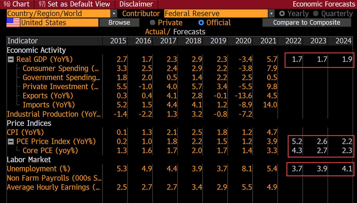 MenthorQpro's tweet photo. Economic forecast marked down as well as unemployment. Cooling the machine, will be painful 👇 https://t.co/KhBigez1EO