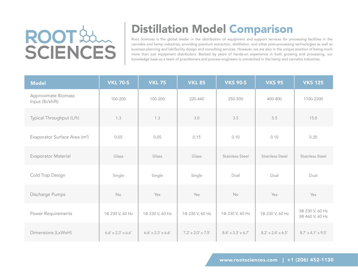 🔥Check out our improved/expanded line of distillation equipment for 2022!
 
#distillation #vta #cannabiscommunity #thc #cbd #rootsciences