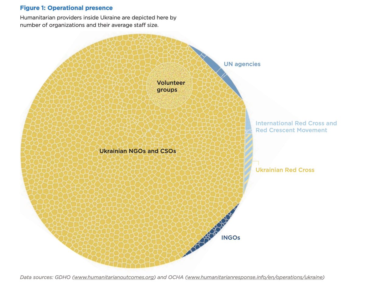 _abikaras_'s tweet image. this image (and report) pretty much sums up what  everyone on the ground has been yelling about on this bird app for the past 4 months. large INGOs have little-to-no operational presence in Ukraine. 

want to donate see @KHARPProject or @forPEACE_news

humanitarianoutcomes.org/sites/default/…