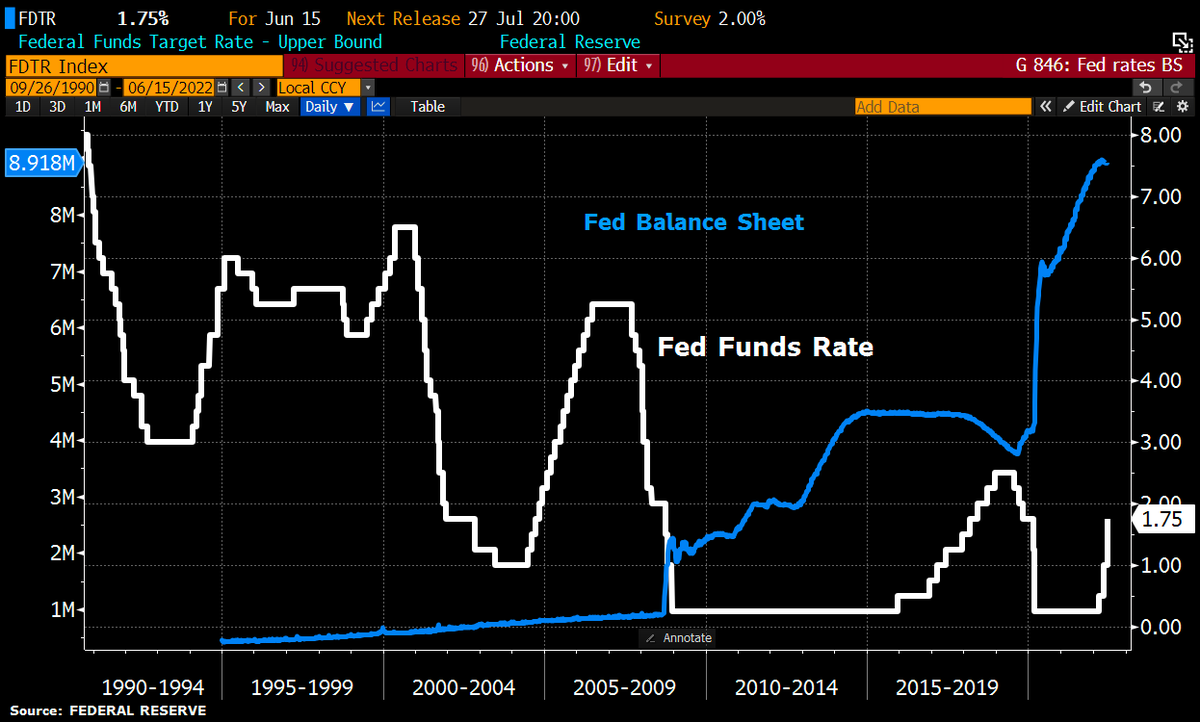 Schuldensuehner's tweet photo. Fed lifts key rate by 75bps, single biggest increase since 1994, as CenBank accelerates its effort to rein in #inflation. Fed"anticipates that ongoing increases in the target range will be appropriate." "Committee is strongly committed to returning inflation to its 2% objective" https://t.co/tsUEa4zKnr