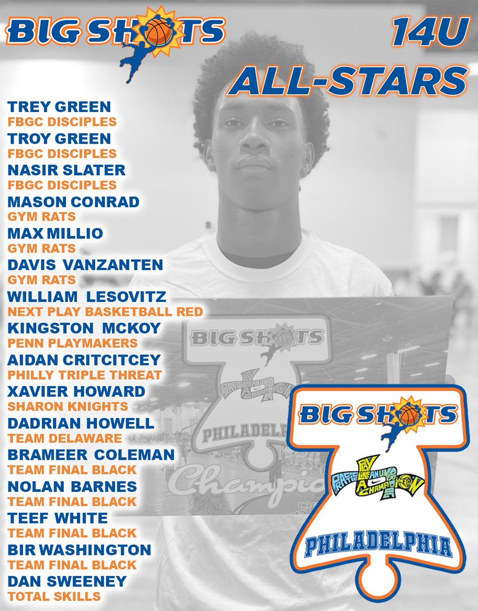 BigShotsGlobal's tweet photo. #BIGSHOTS #PhillyFinal 

🏀14U 🏀

🏆 @FBCGDisciples 
MVP: Trey Green

⭐️ ALL STARS ⭐️ https://t.co/xPtoXdxNvi