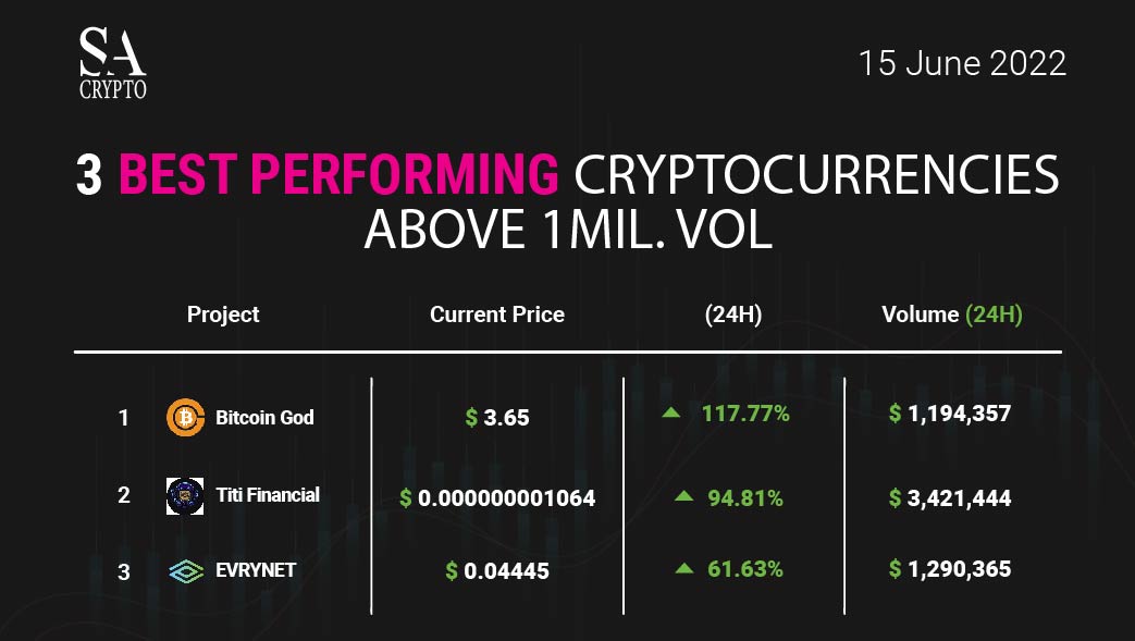 SA_Shares's tweet photo. 3 Best Performing #Cryptocurrencies of the day 💰💰💰
1. Bitcoin God @BitcoinGodOrg
2. Titi Financial @Titi_Financial
3. EVRYNET @EvryNetwork
#crypto #cryptocurrency #CryptocurrencyNews #bitcoingod #titifinancial #evrynet https://t.co/if4GyVmF3A