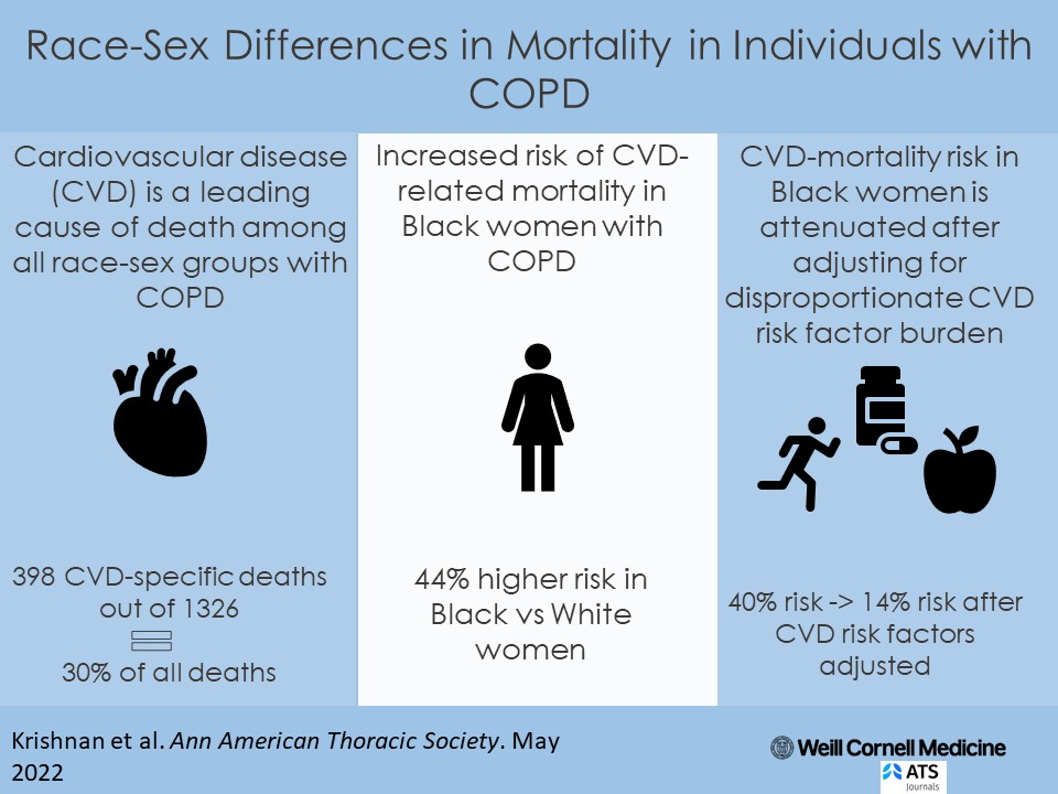 Created a visual abstract for the first time about my newest paper in @AnnalsATS , examining cause-specific mortality differences by race-sex in COPD. My next steps are working towards intervention development. #COPD tinyurl.com/2p8nm2bu
