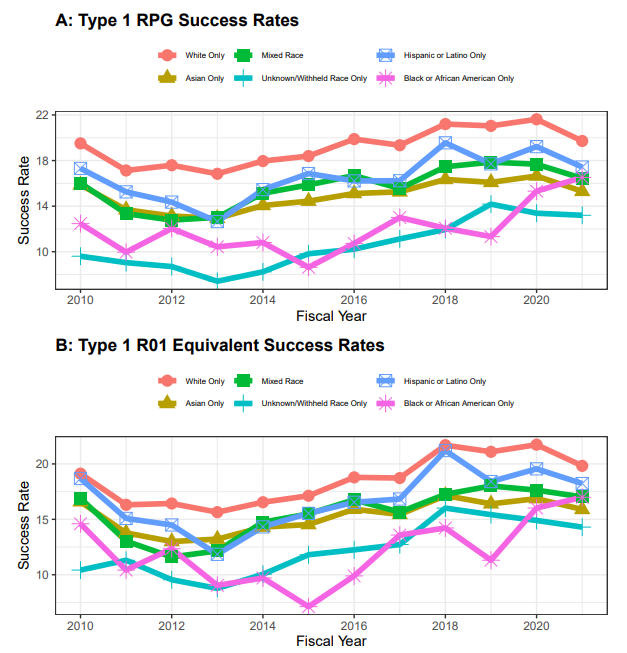 svastiharichar1's tweet photo. Is anyone going to talk about the R01 success rates for Asian PIs?
https://t.co/gUFWlot5Gz https://t.co/ohibNOdr8Y