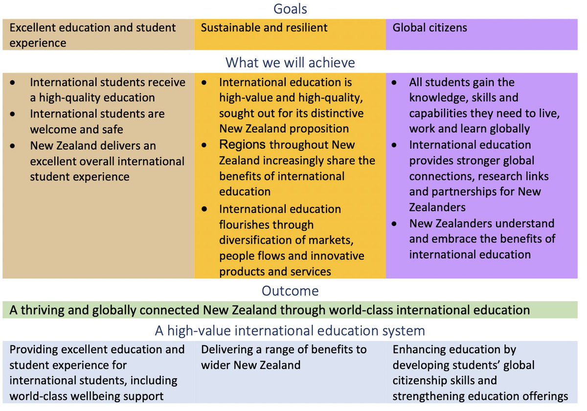 eklovyajain's tweet image. International education strategy for New Zealand 2022-30. Visa changes announced, shutting backdoor for residency. #intlstudents #IntlEdNow #studyabroad #internationalstudents #intledu 

…esodc.s3.ap-southeast-2.amazonaws.com/public/Uploads…