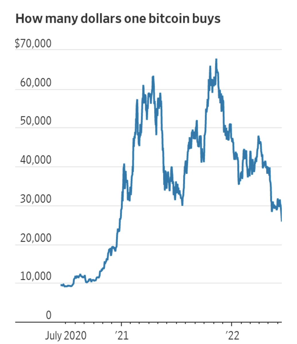 DaveYeske's tweet photo. Bitcoin over the last 2 years. ‘Nuf said. https://t.co/gVbNasNPfQ