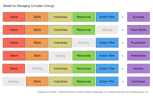 BryanHatch1's tweet photo. #WSDLearn, #wsdlevelup, and #LevelUpLearn Loved the discussion of the Knoster Model for Organizational Complex Change. You must have ALL of these elements to be successful in whatever you are doing in education - the district, school level &amp; classroom level. Loved this discusion. https://t.co/6D6ZfPHEPV