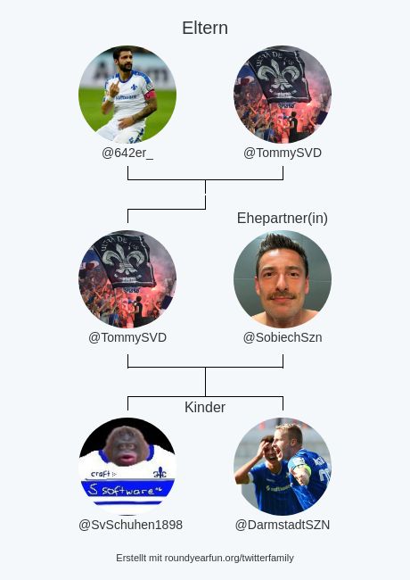 TommySVD's tweet photo. meine Twitter-Familie:
Eltern: @642er_ @TommySVD
Ehepartner(in): @SobiechSzn
Kinder: @SvSchuhen1898 @DarmstadtSZN

via https://t.co/ADN2O5Ui6Q

⠀ https://t.co/AeDq2sjo7d