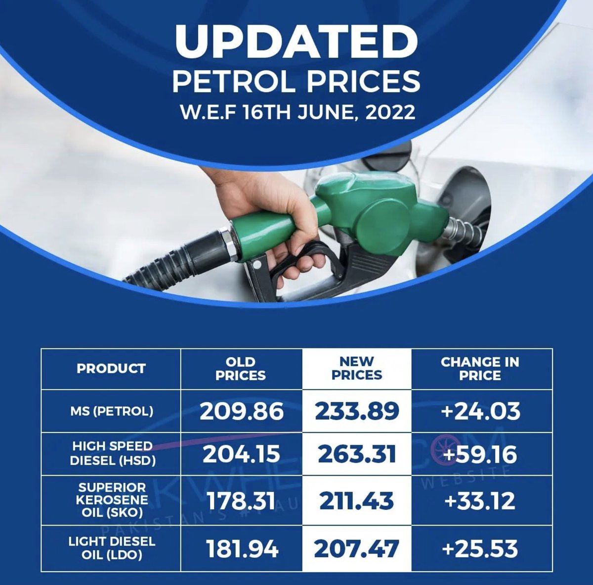 AnjumAwab's tweet photo. The government of Pakistan has just announced another rise in petrol making it a 3rd increment within span of few weeks. The price has been increased to Rs234. #FuelPrice https://t.co/5vG3PIswzj