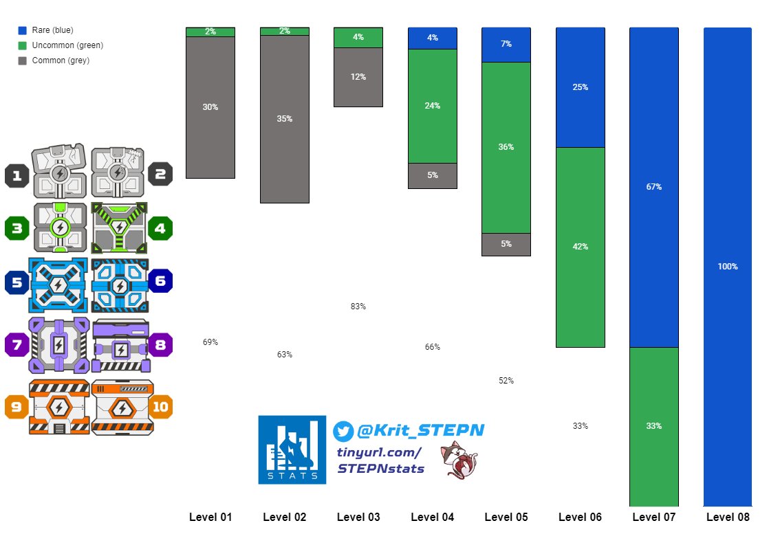 KuritoSensei's tweet photo. 🔥 📊#STEPNstats HOT NEW CHART 🔥

📜Chance to drop a Minting scroll, depending on your Mystery box level | Tot 720 Box. 
Later, we'll figure out the influence of Luck and Energy to get Minting scrolls📜

No stats on level 9-10 MB and on Lv4-5 Minting scrolls yet.

@Stepnofficial https://t.co/Vrw3zS8qPA