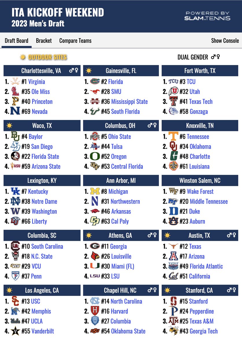 ITA_Tennis's tweet photo. The 2023 Men's ITA Kickoff Weekend Field Is Set 🎾

Which regional do you think will be the toughest come January? 

#WeAreCollegeTennis | #ITAKickoff https://t.co/0JkbOLha6a