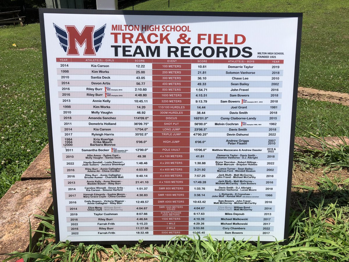 miltontrack's tweet photo. Always excited to get our updated @MiltonHighSch record board posted at the stadium/track! Congrats to all our new school record holders @DahunsiDevin @farrahfrithh Cory Chambers, Andrew Dassler &amp; 4x200m relay teams! @LonnieEstes @clyealy @SandersBiology @CoachNaldo @Milton_AD1 https://t.co/oYs6EBfrAR