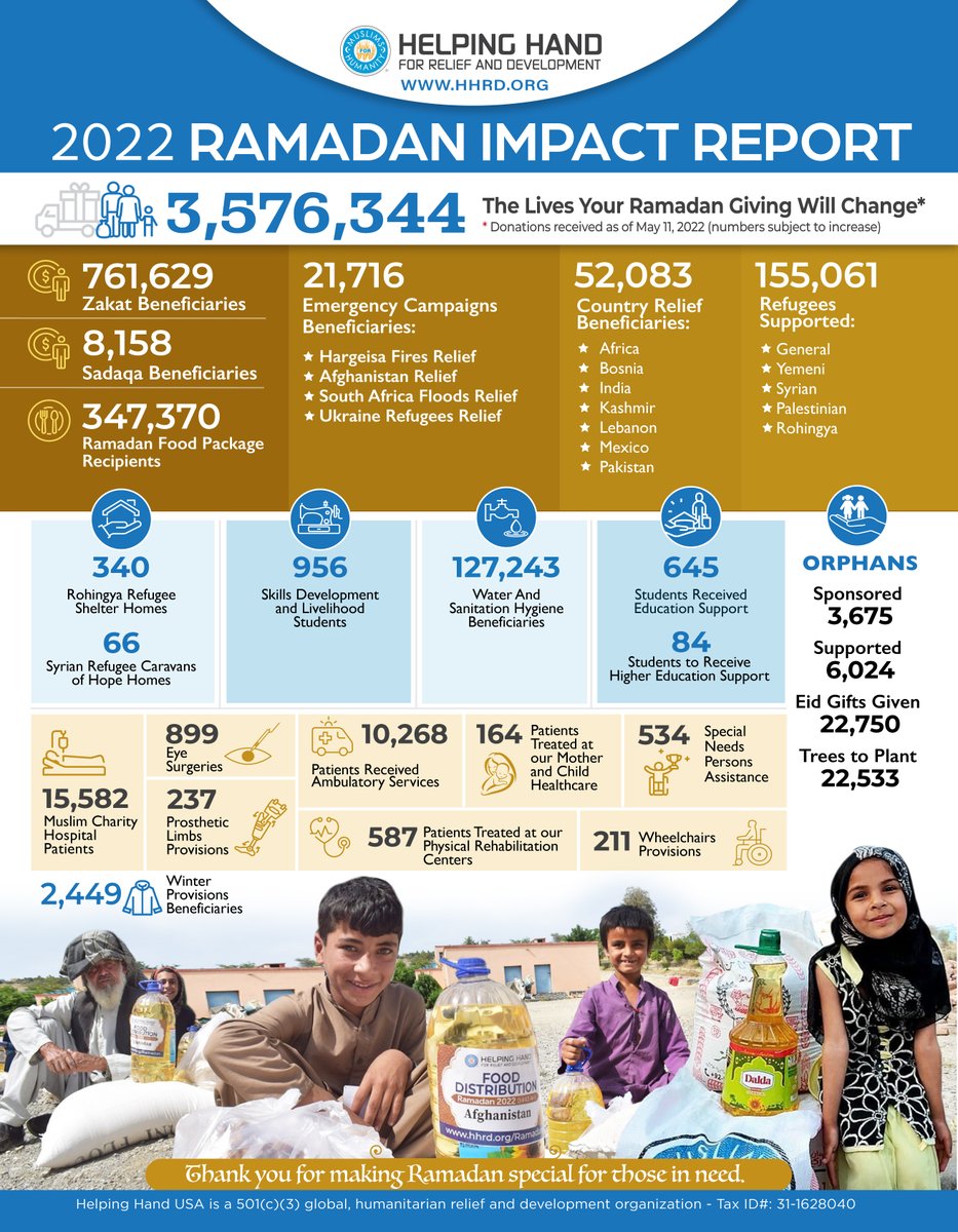 HelpingHandUSA's tweet photo. Although it was a little over a month ago, we still miss Ramadan every day. The numbers are here and you helped us immensely this year by #lendingahelpinghand.
We served over 3.5M beneficiaries and distributed more than 347K Global Ramadan Food Packages. Now that's...awesome! https://t.co/zptOmruQFB