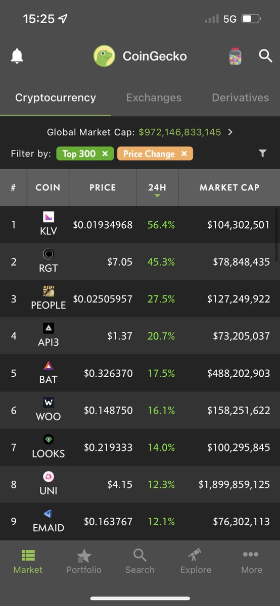#klever loves “bear markets”

#klv is number 1 gainer among all Top 300 coins <a href="/coingecko/">CoinGecko</a> 

#build #KleverChain