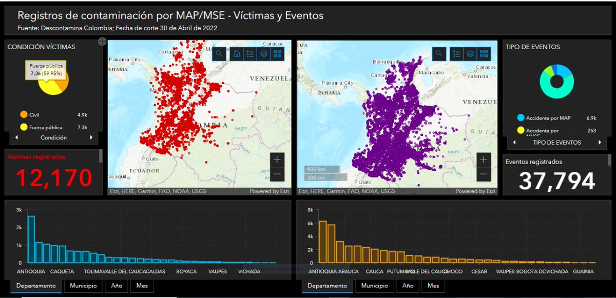EsriColombia's tweet photo. Lo invitamos a que conozca el dashboard de las estadísticas de afectación por minas en Colombia, desarrollado por @UNMAS Colombia.
#NoSonUnObjetivo #UNMAS #ArcGIS #Dashboard #TableroDeControl #SIG #Desminado
https://t.co/n7kNnVYfGi https://t.co/HU3h3yO0oZ