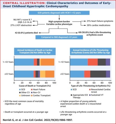 MarcosCicerchia's tweet photo. 🫀👩🏽🧒🏼 “Clinical Features and Natural History of Preadolescent Nonsyndromic HCM”
🧬 👉🏼Disease-causing variants in more than 50% of the tested child, confirming the contribution of sarcomeric disease to early childhood–onset #genetest #HCM
#cardio #genetic https://t.co/dGqKMOvCht https://t.co/ANvlmH0KNY