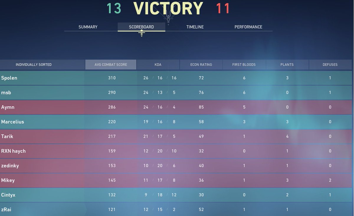 Marcelius123's tweet photo. @Leagues_GG @kamk_gg Last game of the tourney ended in a win against #Reaxtion, but not big enough to qualify sadly :/ GGs to all the boys though, proud of what we did with basically no practice https://t.co/kgTAEXh6dV