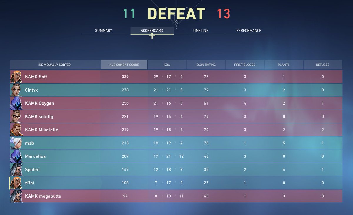 mixmastersval's tweet photo. 2nd game against @kamk_gg 11-13, bad performance from zRai (very bad player) (washed) and last game against #REAXTION ggs we end 3-3, but we dont qualify bc of round diff... https://t.co/TEXs41BJGh