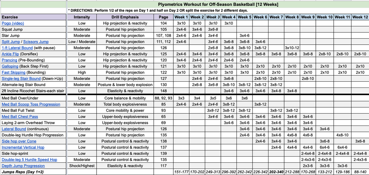 coachkamilhoops's tweet image. Summer Time!!! Time to start jumping for next year.  🏃🏼‍♀️⚡️

Check out the 12-week plyos workout.

coachkamilhoops.com/body/plyometri…

#bball #plyos #jumpworkouts #jumpman