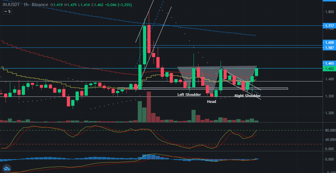 DailyTrad3r's tweet photo. $INJ inverse head and shoulder pattern 🚀⚠️
#cryptocurrency
#Binance 
#TradingView 
#altcoin 
$BTC $ETH $ADA $SOL $XRP https://t.co/yYkkjSfMle