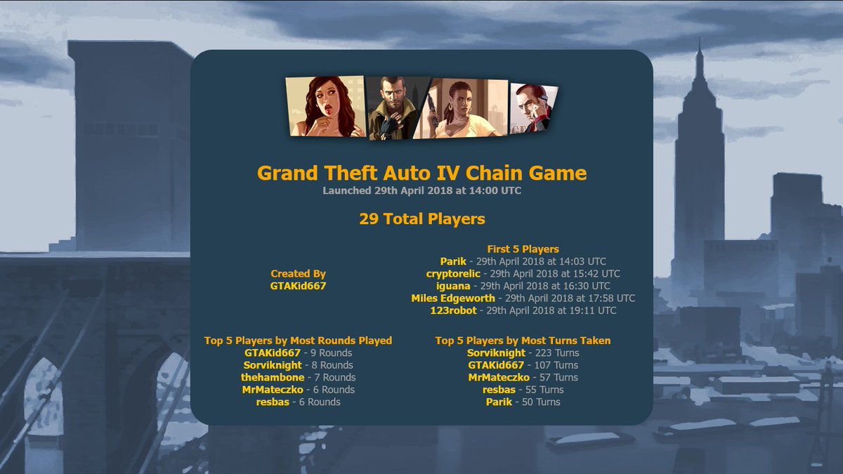 GTAChainGame's tweet photo. Trivia: Since launching in April 2018, the Grand Theft Auto IV Chain Game has had 29 participants. @Parik677 was the first person to play, @GTAKid667 has played in the most rounds, and @wallace_sff has taken the most turns!

#GTAIV #ChainGameTrivia https://t.co/Nvgl4qetB6