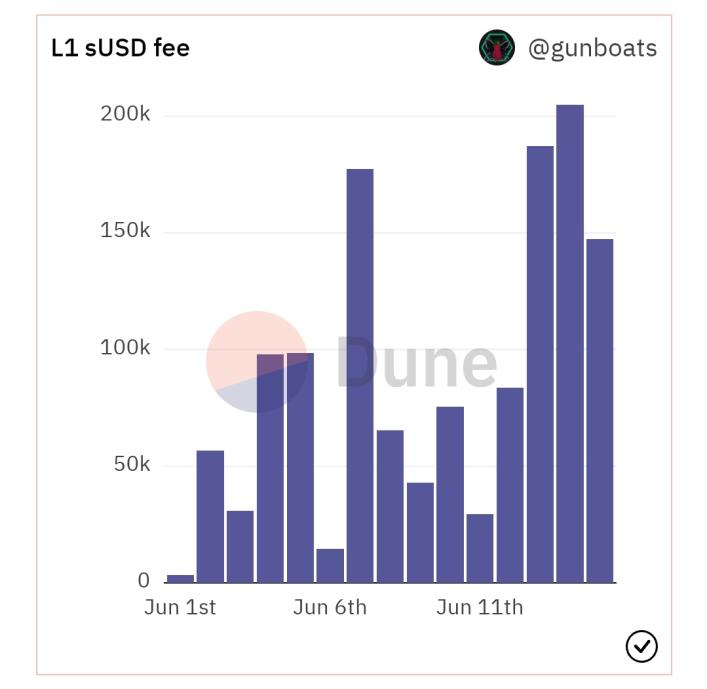 llamaonthebrink's tweet photo. Tho the market is in turmoil, SNX stakers just had their most profitable week from trading fees

Fees are currently sitting at 97.8% annualized with zero subsidies 

Despite $SNX being down from it's ATH of $28 to now $1.8, the protocol is not only functioning but also thriving🚀 https://t.co/PaYsVFoai0