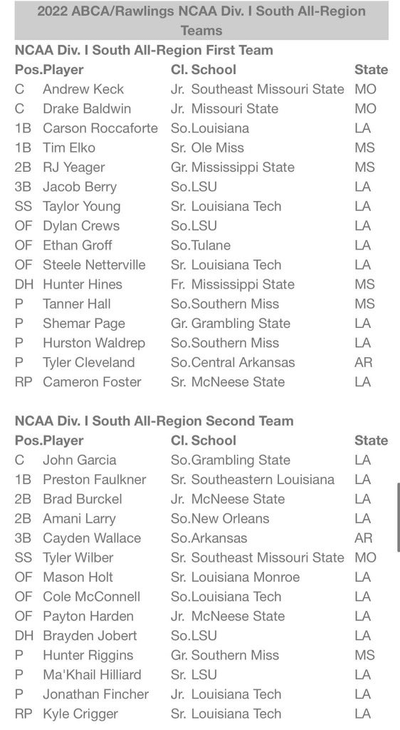 Congratulations to former PNG grad and @RaginCajunsBSB 1st Baseman @carson_r7 on being named NCAA Division I South All-Region 1st Team! #GeauxCajuns