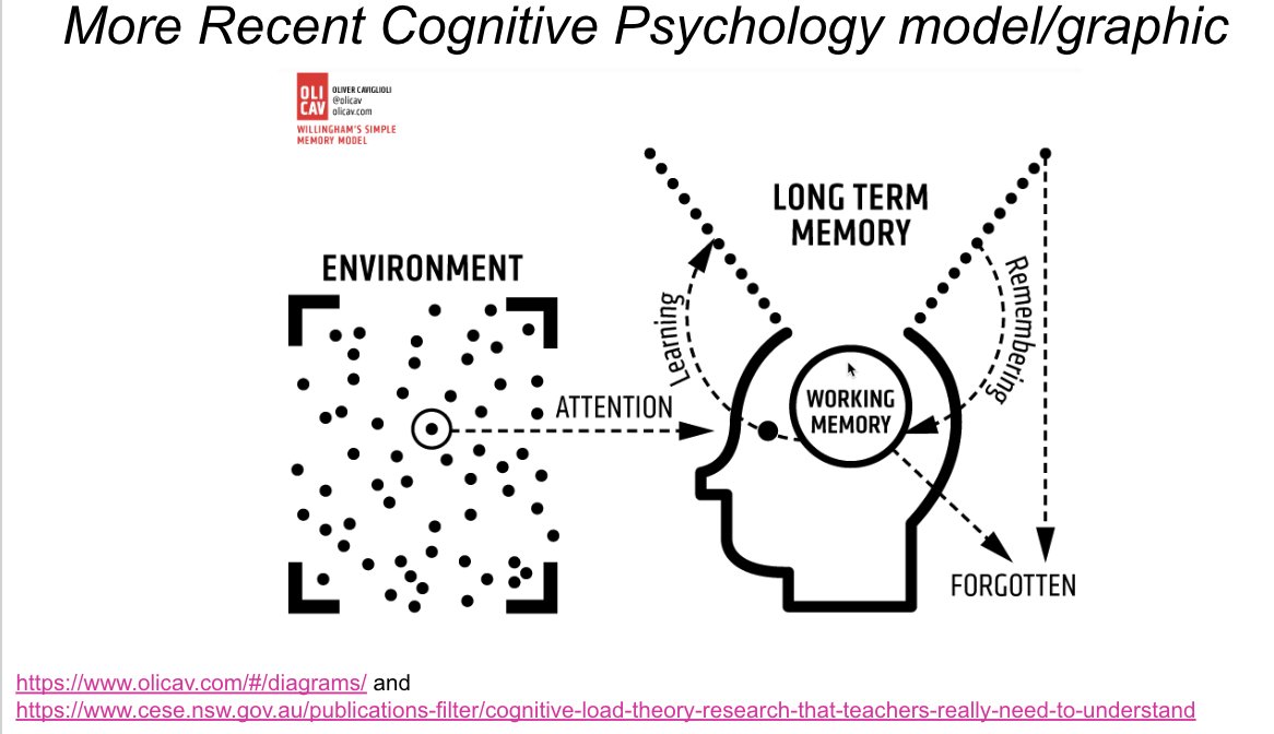 Doane EDL Cadre 46 thanks @rmcenta for connecting the dots that intentionally helping students move info from working memory to long-term memory and then using spaced practice and retrieval strategies causes each and every student to learn more at higher levels!