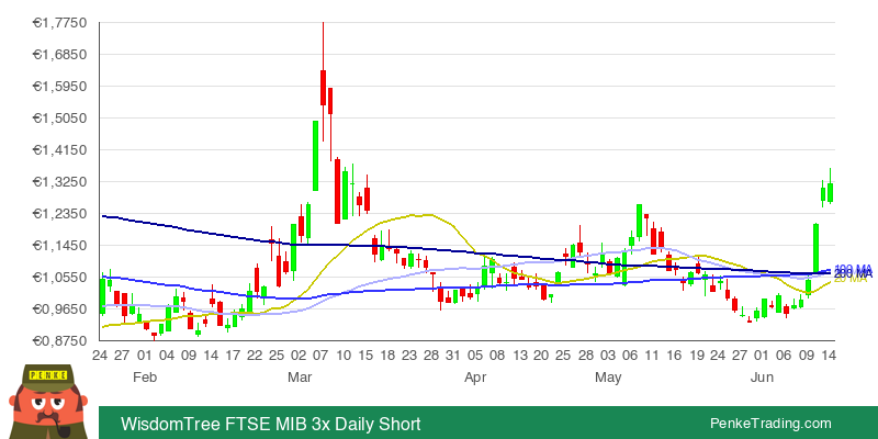 PenkeInvesting's tweet image. I found you a Golden Cross on the daily chart of WisdomTree FTSE MIB 3x Daily Short.

 $3ITS #3ITS #goldencross #bullish

penketrading.com/symbols/3ITS.M…