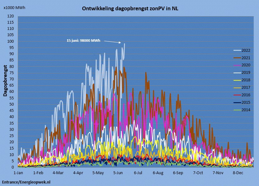 Gisteren opnieuw een record zonnestroom in NL. Bijna werd de 'magische grens' van 100.000 MWh doorbroken.
Weet u nog in welk jaar voor het eerst op een dag meer dan 10.000 MWh NL zonnestroom werd geproduceerd?
#grafiekvandedag