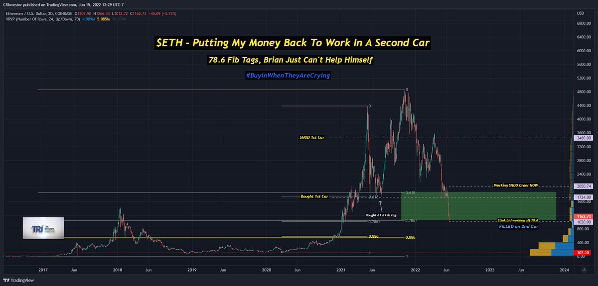 $ETHUSD Stink bids when 78.6 fibs seemed a million miles away just got filled today 
#2ndCar #RinseRepeat 
#BuyingWhenTheyAreCrying 
#pma4tw
therationalinvestor.com