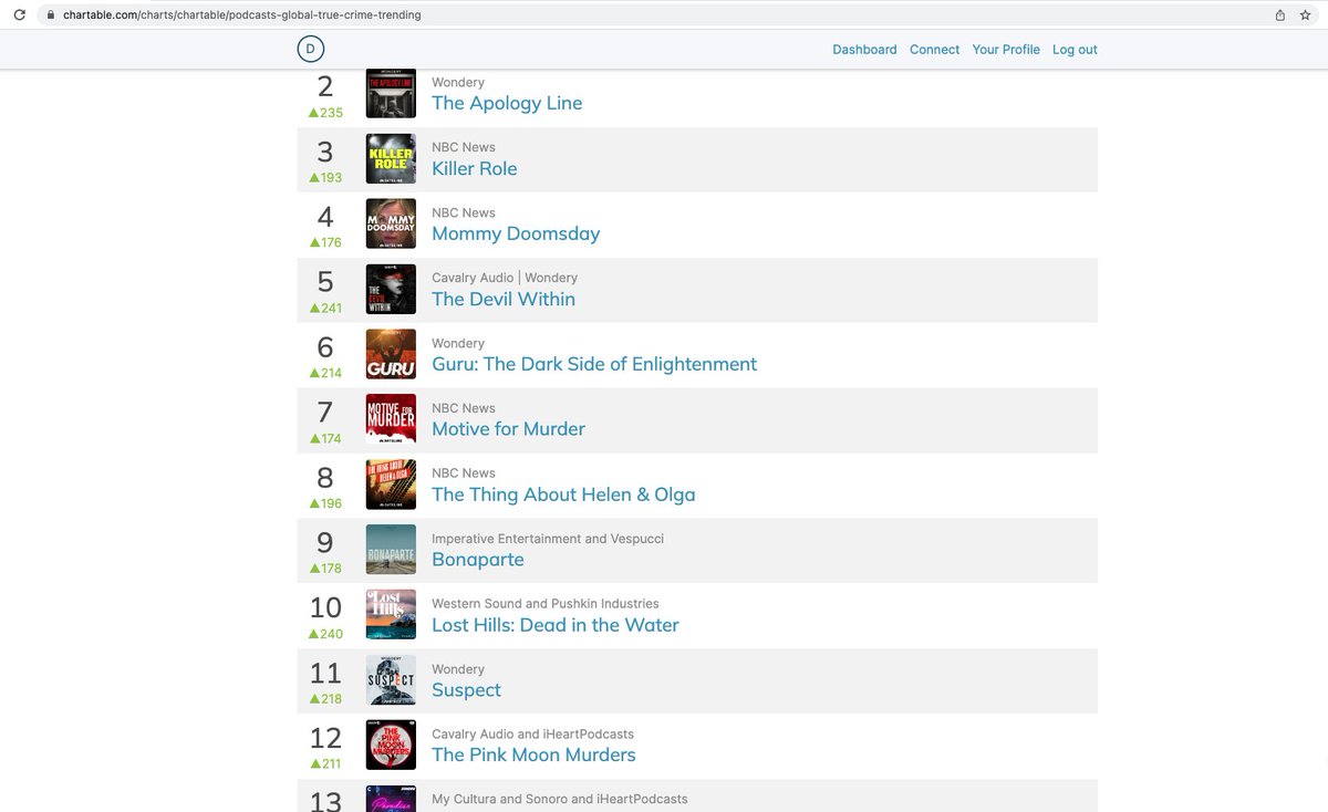 2/2
And #12 for true crime podcasts trending globally.

I want to thank everyone who listened. It's a tough subject. But my partners at Cavalry Audio and iHeartPodcasts are fantastic.

chartable.com/podcasts/the-p…

#Podcast #iHeartPodcasts #SpotifyPodcasts #ApplePodcasts #CavalryAudio