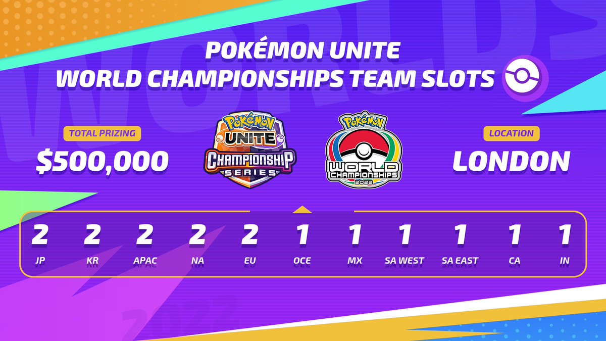 UniteEsports's tweet photo. 16 teams will qualify this weekend for the Pokémon UNITE World Championships! Here’s how each region will be represented in London ⤵️

#PokemonUNITE | #UNITEesports https://t.co/xh5FVeV3lA