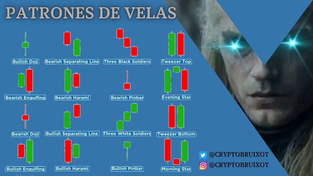 CryptoBruixot's tweet photo. 📈 PATRONES DE VELAS 📉

Los patrones de velas japonesas son una representación visual de los movimientos de precios de los mercados. En la imagen tenéis algunos ejemplos. 

En mi canal de Telegram encontrarás un Manual sobre ello ⏬⏬⏬

Abierto 24 horas

https://t.co/VC1Gq3YT30 https://t.co/IbSVnE27o6